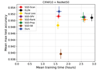 SGD Biased towards Early Important Samples for Efficient Training